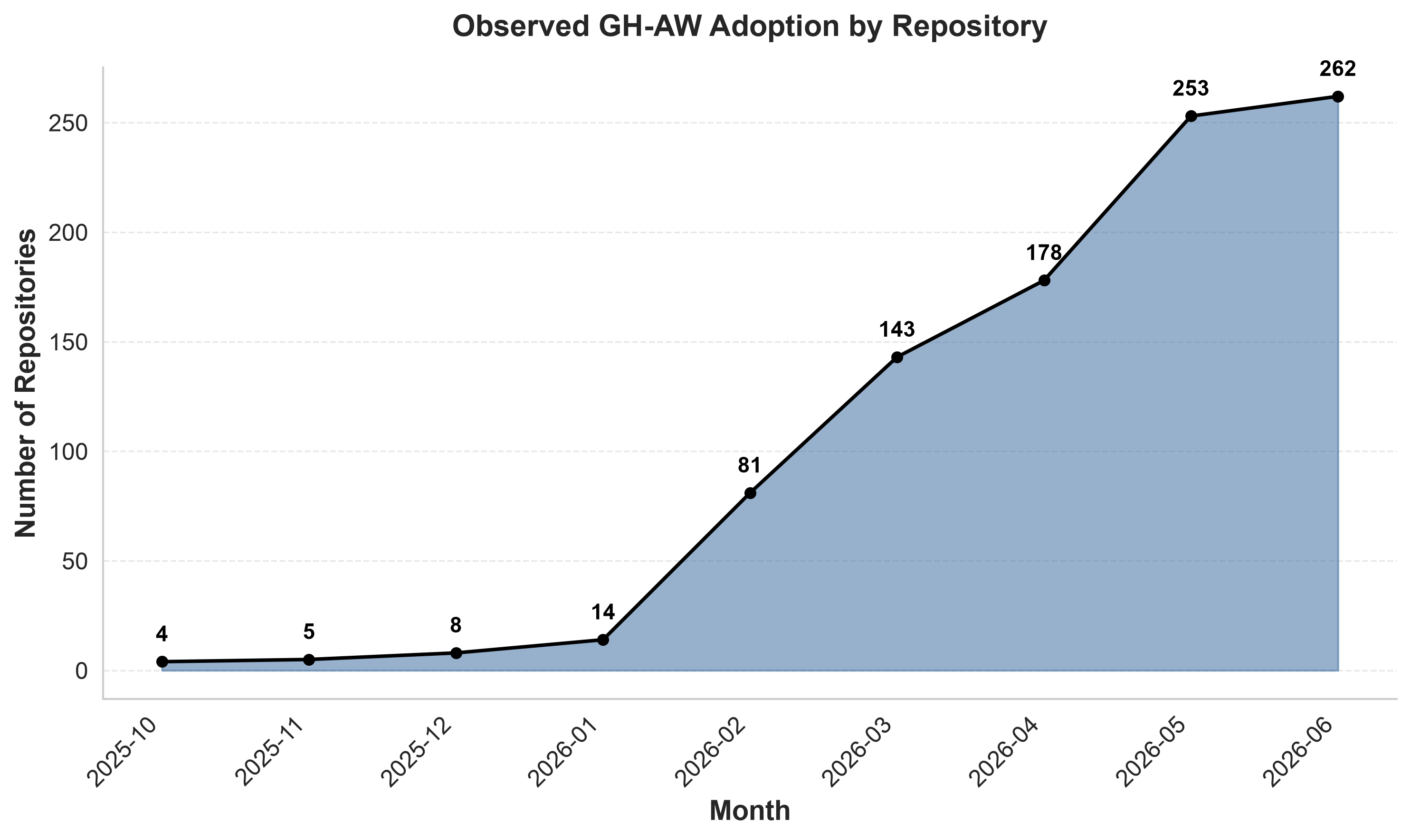 Cumulative observed adoption of GitHub Agentic Workflows by repository