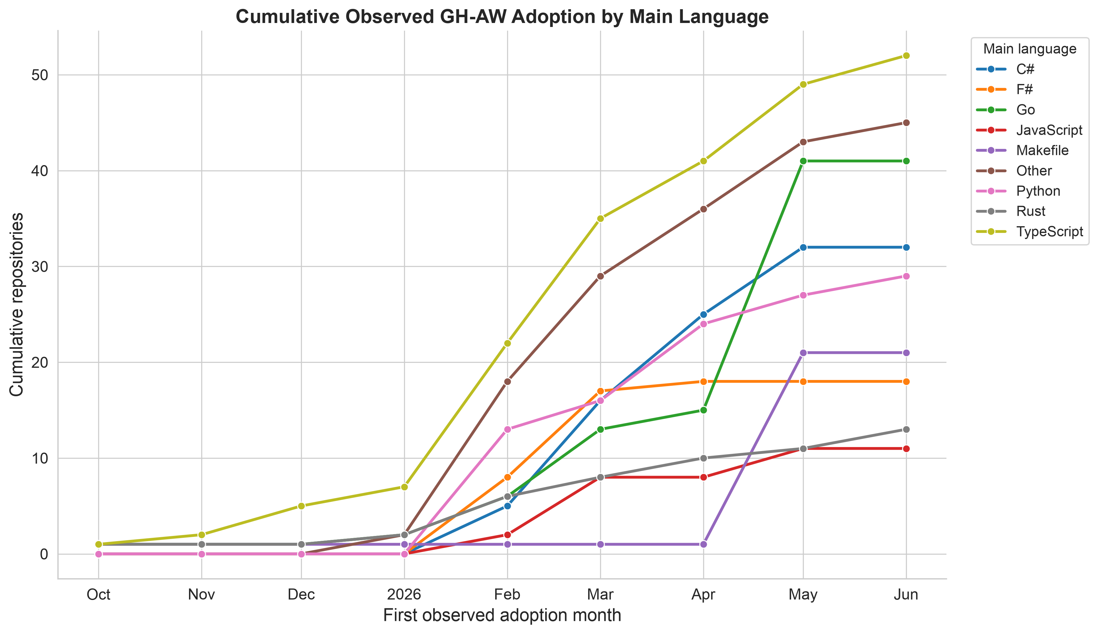 Cumulative observed GitHub Agentic Workflow adoption by main language